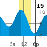 North end tide chart for Wednesday, December 15, 2021