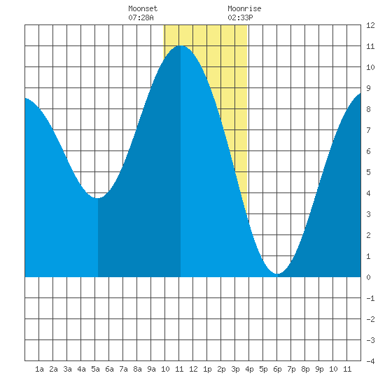 North end tide chart for Thursday, December 16, 2021