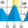 North end tide chart for Saturday, December 18, 2021