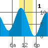 North end tide chart for Wednesday, December 1, 2021
