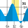 North end tide chart for Friday, December 31, 2021