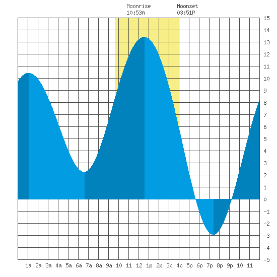North end tide chart for Saturday, December 4, 2021