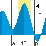 North end tide chart for Saturday, December 4, 2021
