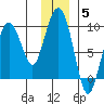 North end tide chart for Sunday, December 5, 2021