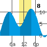 North end tide chart for Wednesday, December 8, 2021