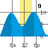 North end tide chart for Thursday, December 9, 2021