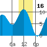 North end tide chart for Sunday, January 16, 2022