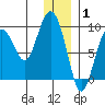 North end tide chart for Saturday, January 1, 2022