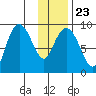 North end tide chart for Sunday, January 23, 2022