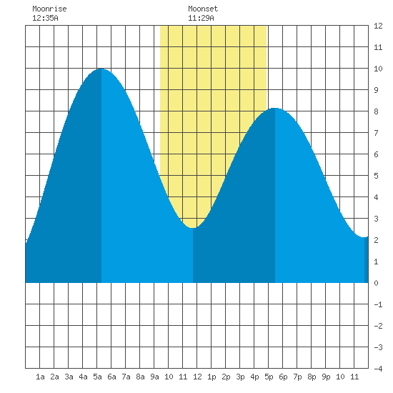 North end tide chart for Monday, January 24, 2022