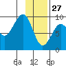 North end tide chart for Thursday, January 27, 2022