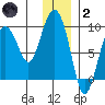 North end tide chart for Sunday, January 2, 2022