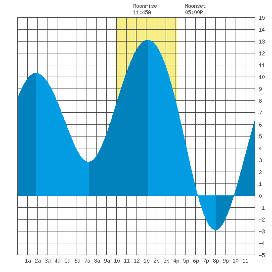 North end tide chart for Monday, January 3, 2022