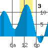 North end tide chart for Monday, January 3, 2022