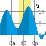 North end tide chart for Wednesday, January 5, 2022
