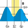 North end tide chart for Saturday, January 8, 2022