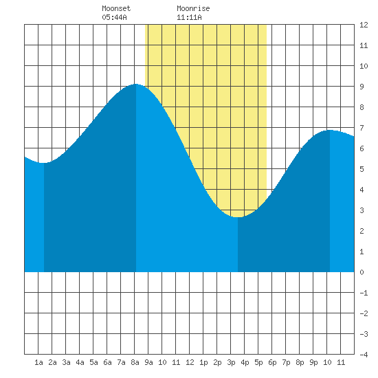 North end tide chart for Thursday, February 10, 2022
