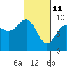 North end tide chart for Friday, February 11, 2022