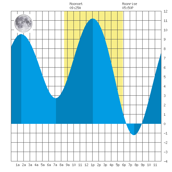 North end tide chart for Wednesday, February 16, 2022