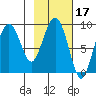 North end tide chart for Thursday, February 17, 2022