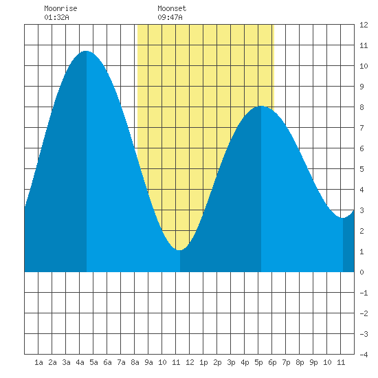 North end tide chart for Tuesday, February 22, 2022