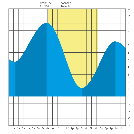 North end tide chart for Friday, February 25, 2022