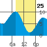 North end tide chart for Friday, February 25, 2022