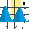 North end tide chart for Saturday, February 5, 2022
