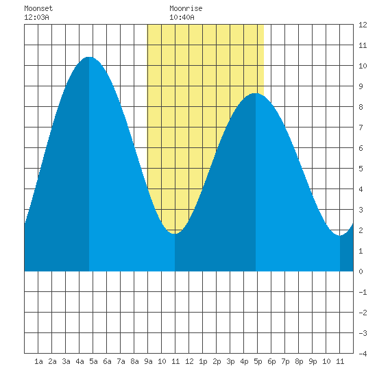 North end tide chart for Sunday, February 6, 2022