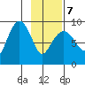North end tide chart for Monday, February 7, 2022