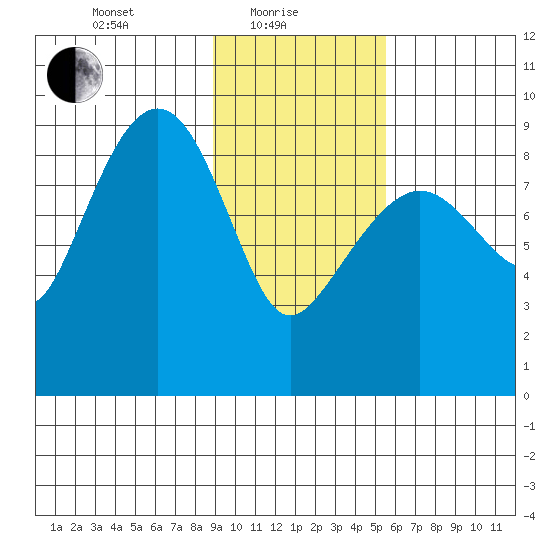 North end tide chart for Tuesday, February 8, 2022