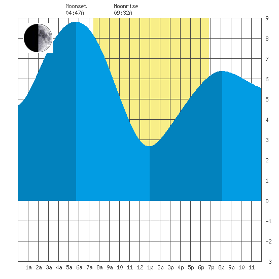 North end tide chart for Thursday, March 10, 2022