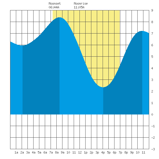 North end tide chart for Saturday, March 12, 2022