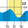 North end tide chart for Saturday, March 12, 2022