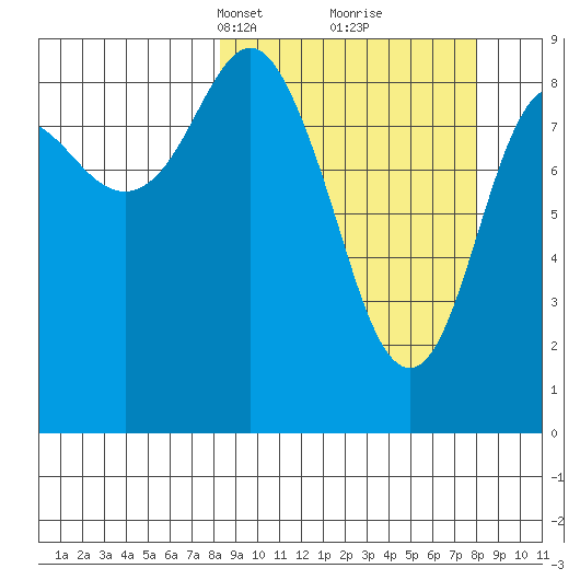 North end tide chart for Sunday, March 13, 2022