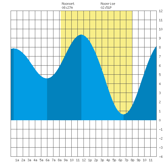 North end tide chart for Monday, March 14, 2022