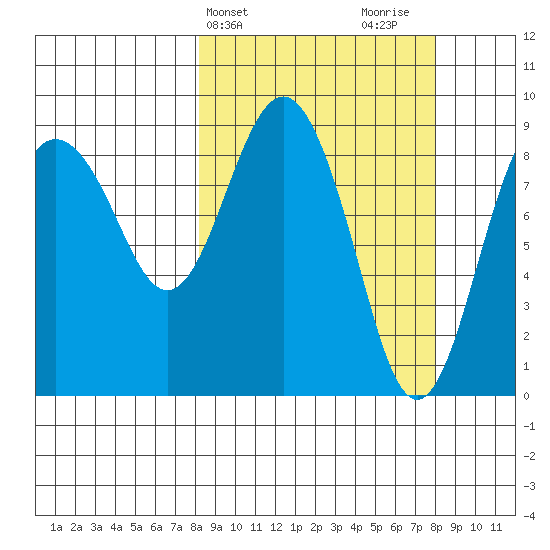 North end tide chart for Tuesday, March 15, 2022