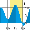 North end tide chart for Tuesday, March 1, 2022