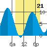 North end tide chart for Monday, March 21, 2022