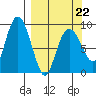 North end tide chart for Tuesday, March 22, 2022