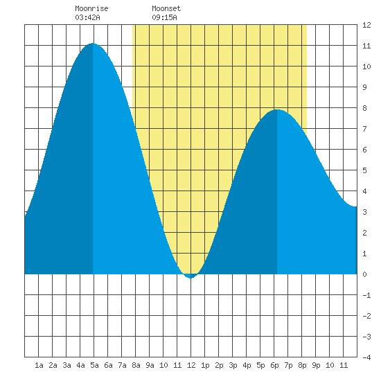 North end tide chart for Wednesday, March 23, 2022