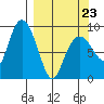 North end tide chart for Wednesday, March 23, 2022