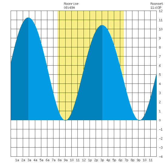 North end tide chart for Saturday, March 5, 2022
