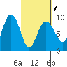 North end tide chart for Monday, March 7, 2022