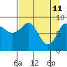 North end tide chart for Monday, April 11, 2022