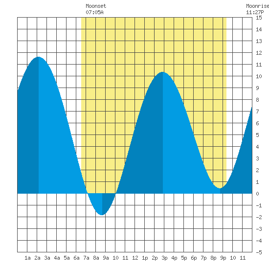 North end tide chart for Sunday, April 17, 2022