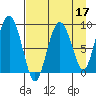 North end tide chart for Sunday, April 17, 2022