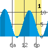 North end tide chart for Friday, April 1, 2022