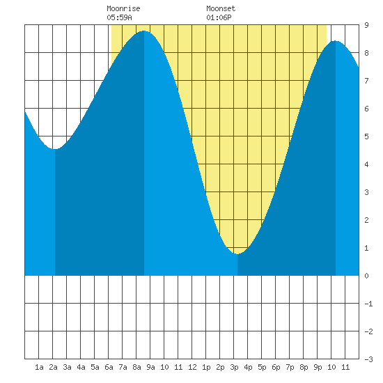 North end tide chart for Sunday, April 24, 2022