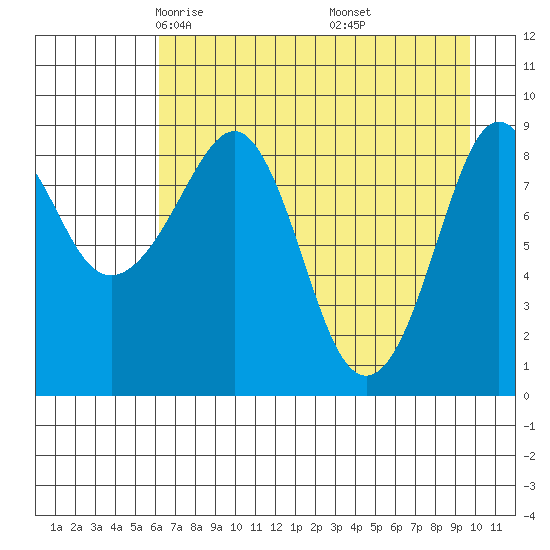 North end tide chart for Monday, April 25, 2022